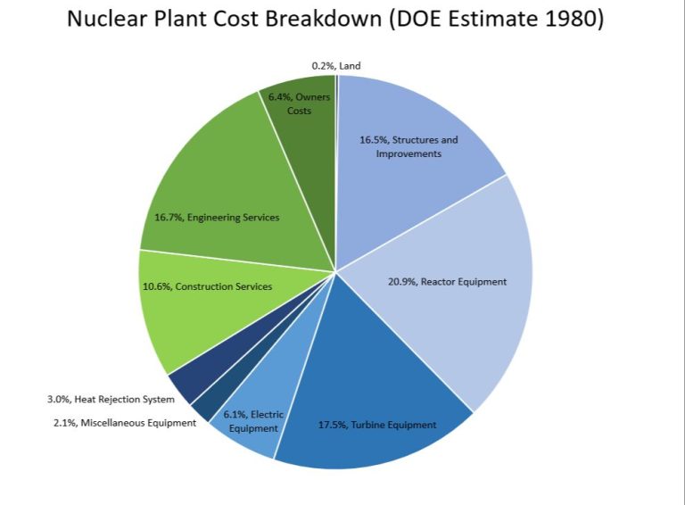 What Is The Cost Of A Power Plant?