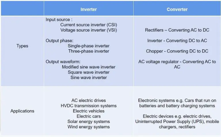 What Is The Difference Between A Solar Panel Converter And An Inverter?