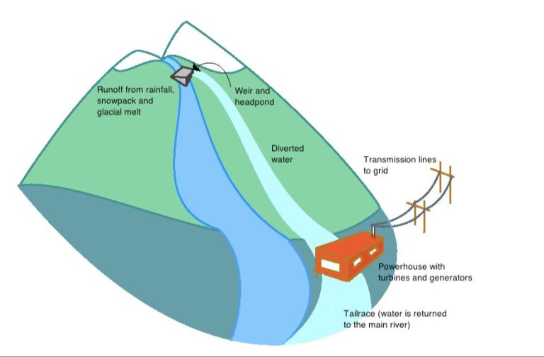 What Is The Difference Between Dam And Run Of River Hydropower?