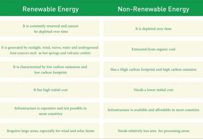 What Is The Difference Between Renewable Energy And Alternative Energy?
