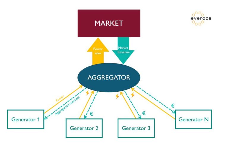 What Is The Energy Aggregator Platform?