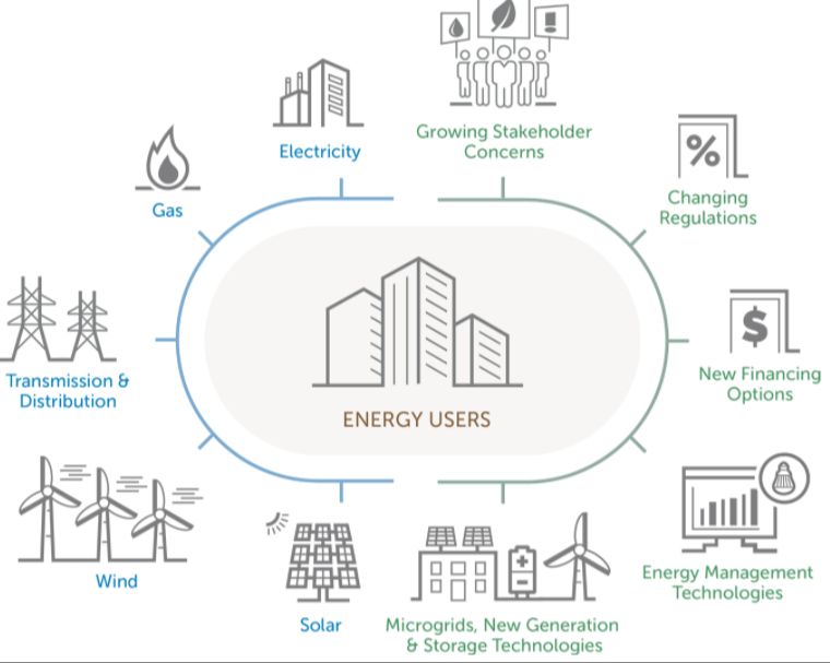 What Is The Energy As A Service Financing Model?