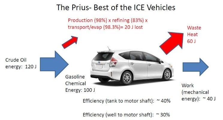 What Is The Energy Efficiency Of An Electric Car Motor?