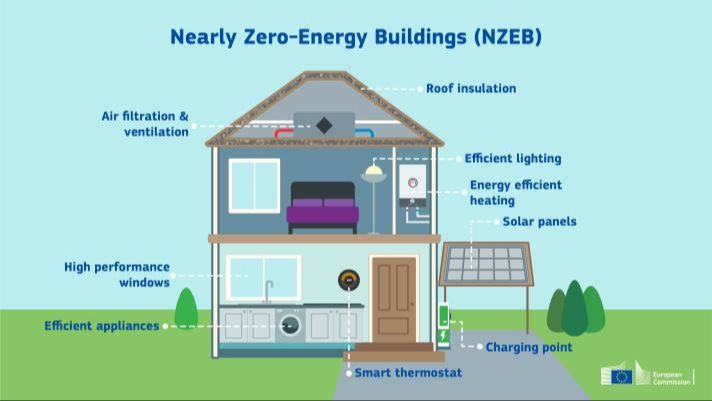 What Is The Energy Efficient Building Directive?