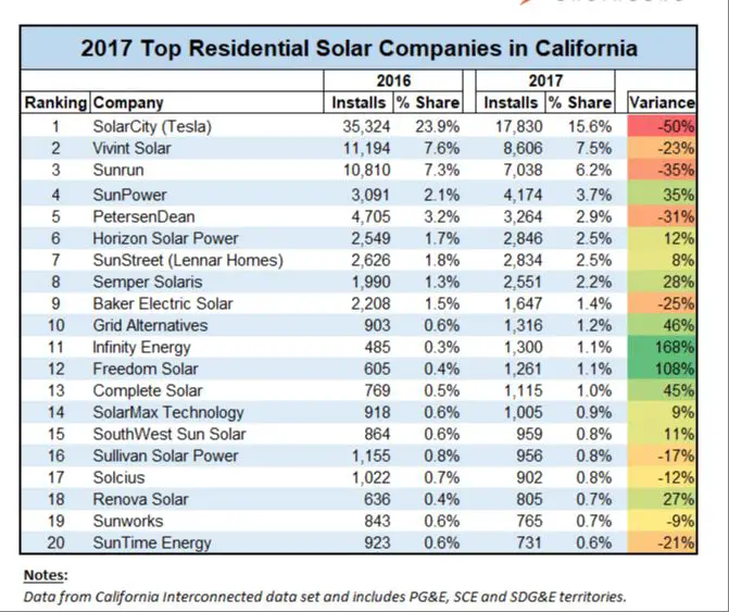 What Is The Highest Rated Solar Company In California?