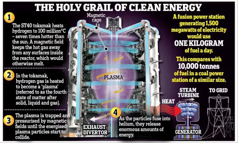 What Is The Holy Grail Of Clean Energy?