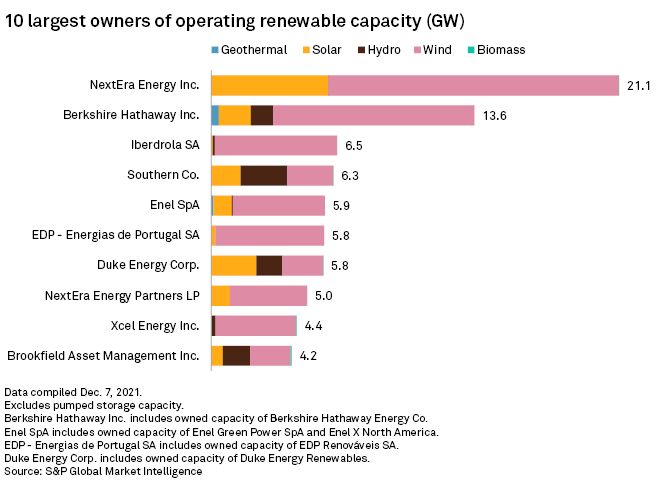 What Is The Largest Producer Of Renewable Energy Company?