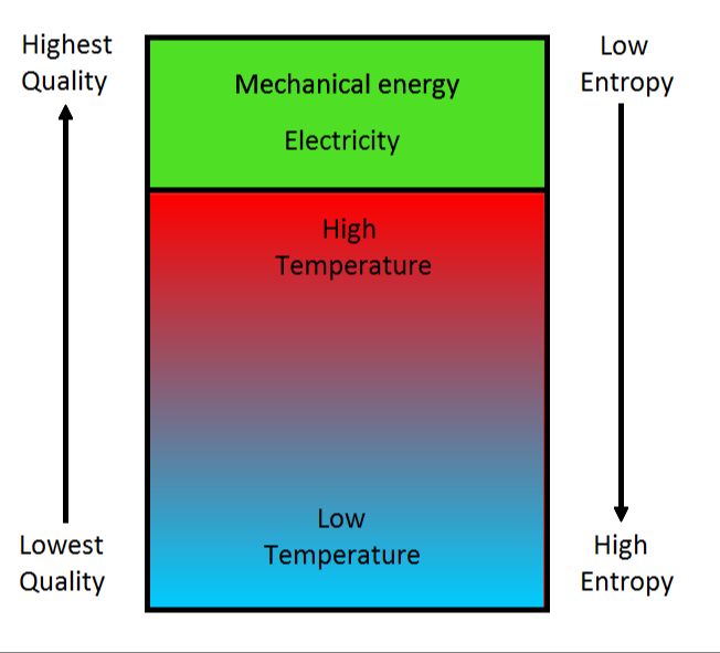 What Is The Lowest Quality Form Of Energy?