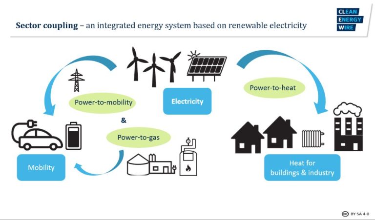 What Is The Meaning Of Integrated Renewable Energy?