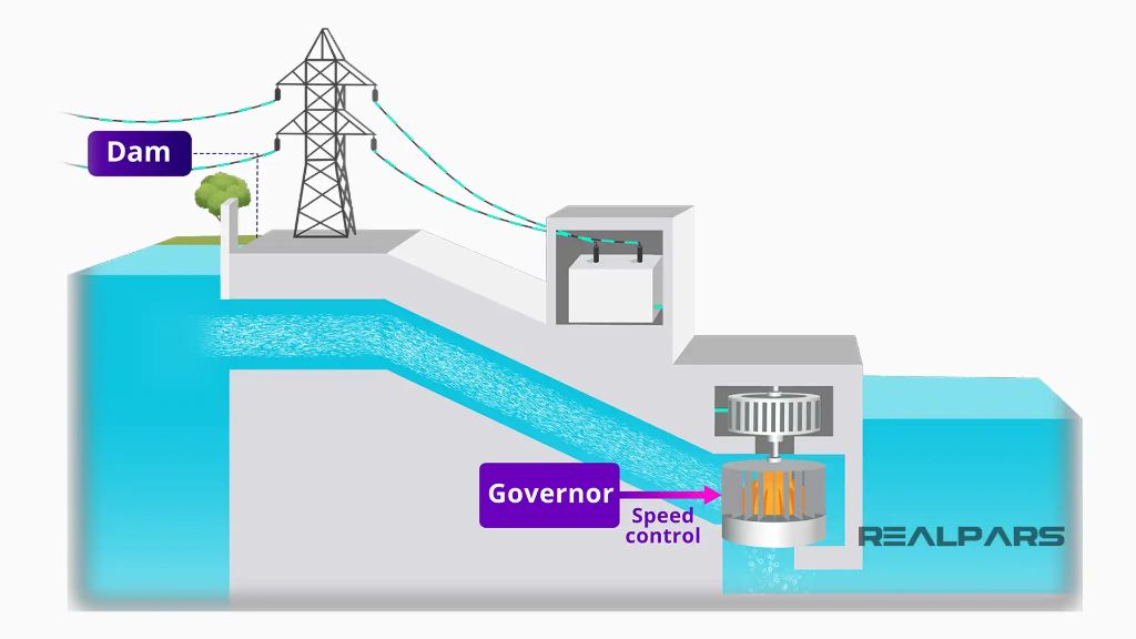 What is the model of hydroelectric power generation?
