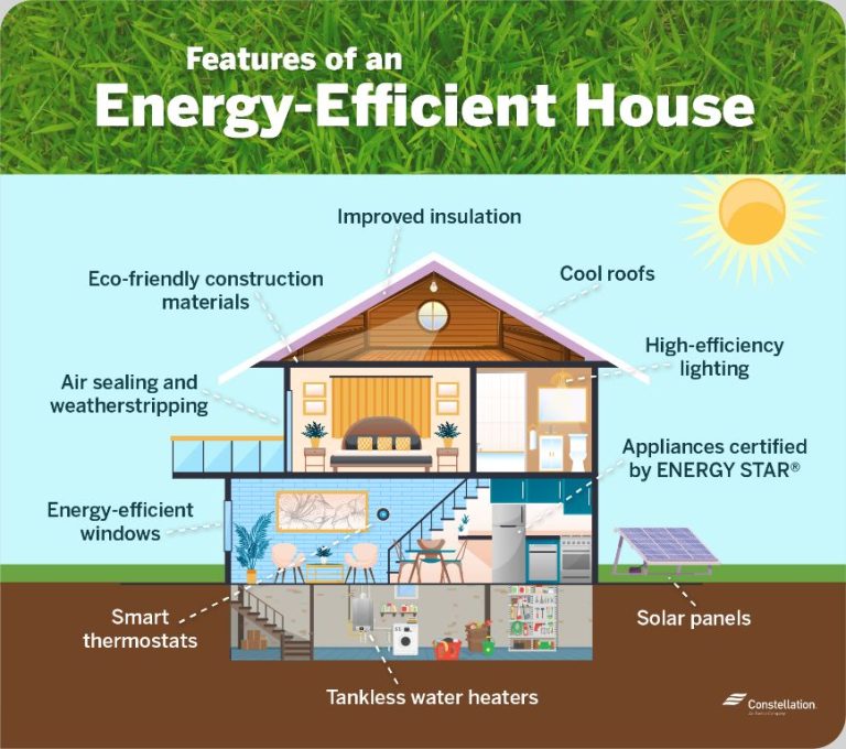 What Is The Most Efficient Form Of Energy For A Home?