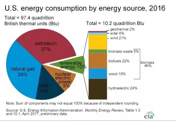 What Is The Most Popular Alternative Energy Source?