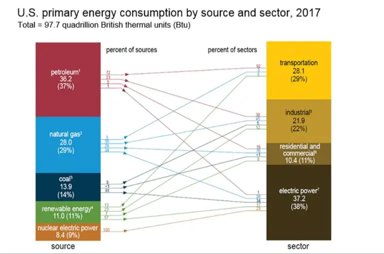 What Is The Most Reliable Energy Source In America?