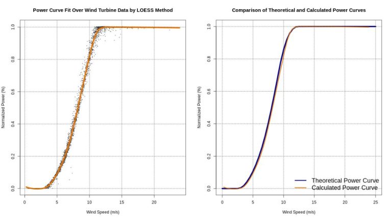 What Is The Power Curve Verification Of Wind Turbines?