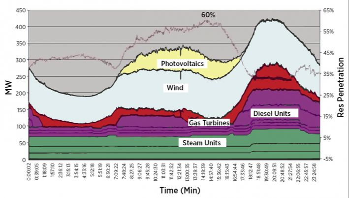 What Is The Problem With Intermittency And Solar Power?