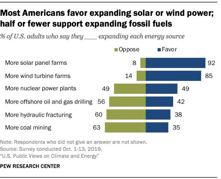 What Is The Republican View On Renewable Energy?