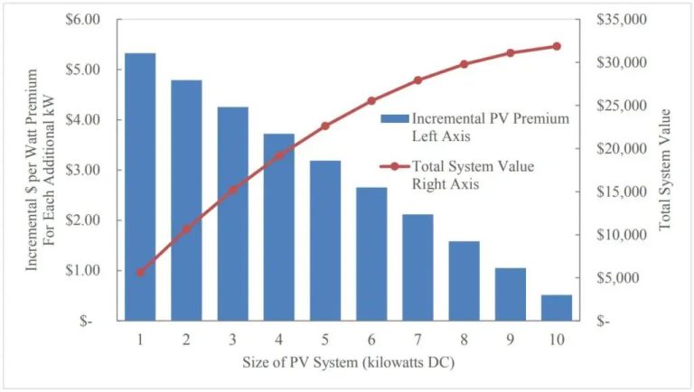 What Is The Roi On Solar Panels?