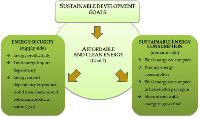 What Is The Role Of Energy Efficiency On Sustainable Development?
