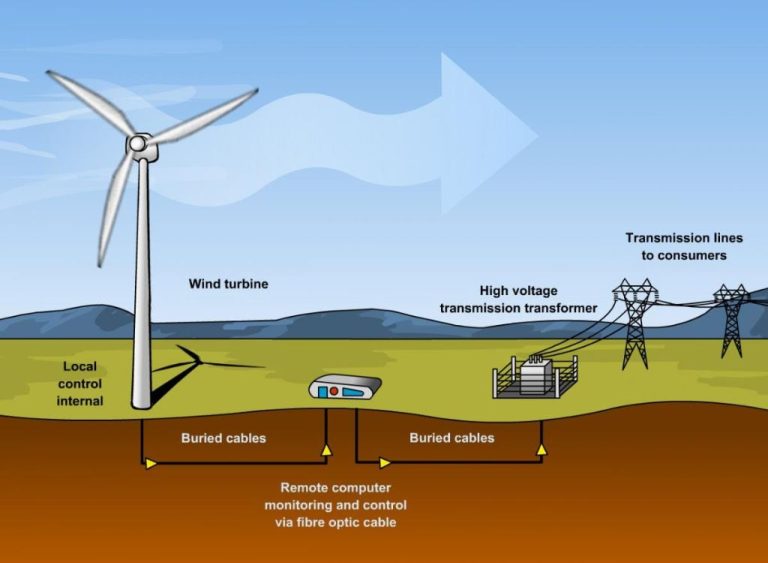 What Is The Science Behind Wind Power?
