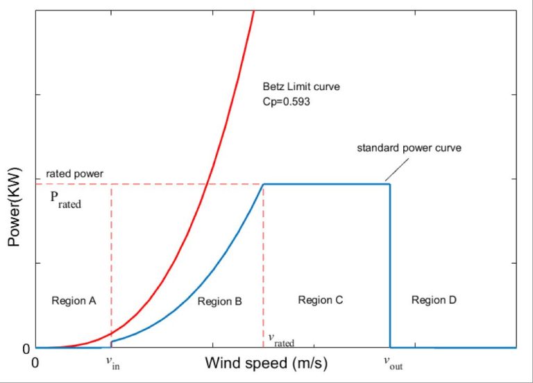 What Is The Wind Power Curve?