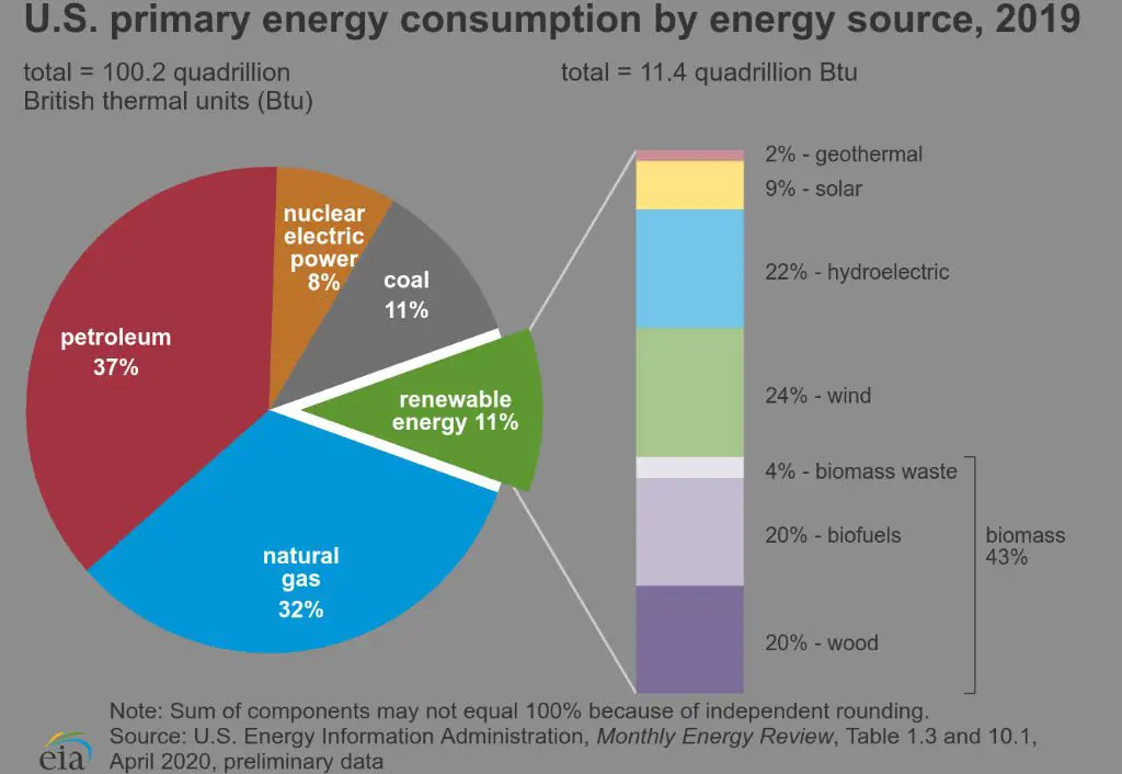 What is the world's largest independent renewable energy company?