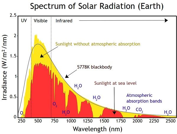 What Light Do Solar Panels Absorb?