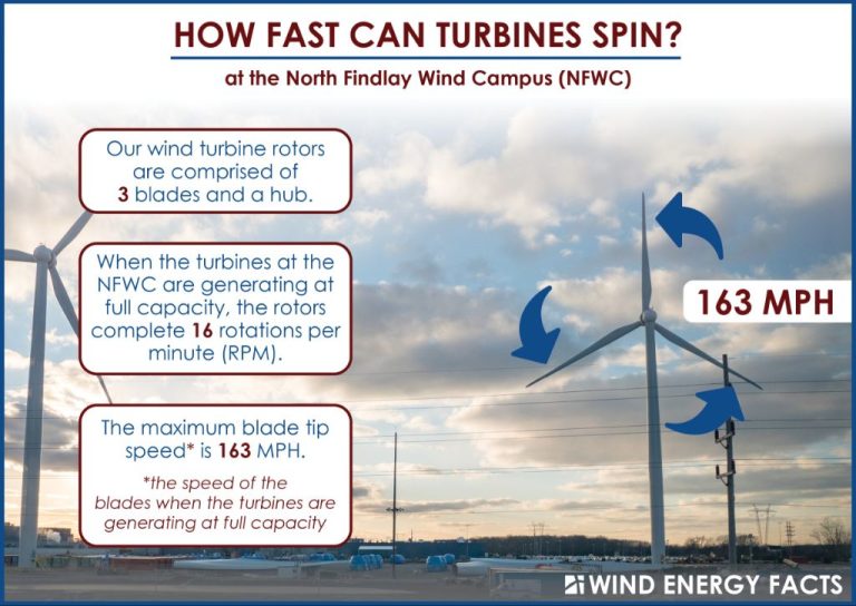 What Makes Wind Turbines Go Faster?