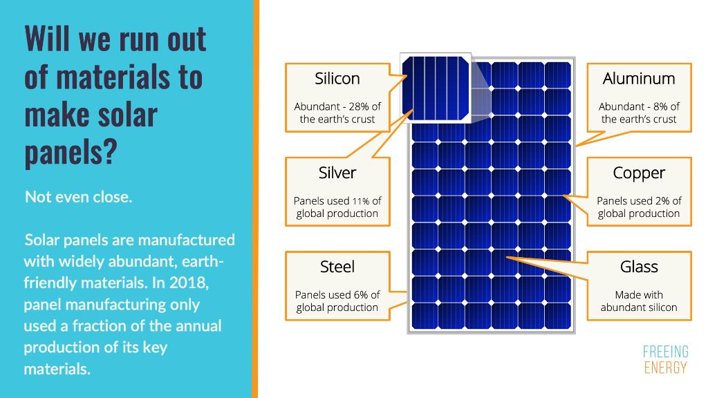What materials are needed for solar energy?