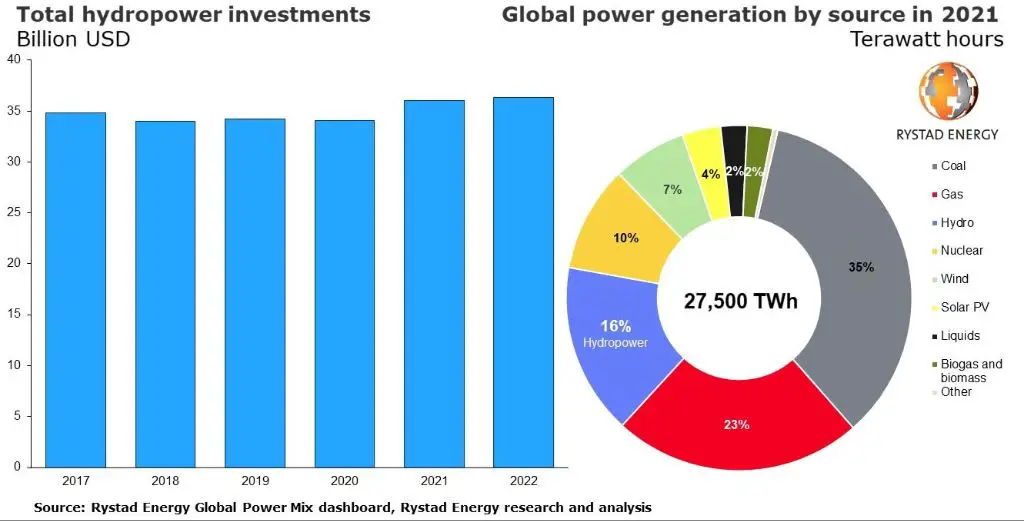 What percent of the world is powered by hydropower?