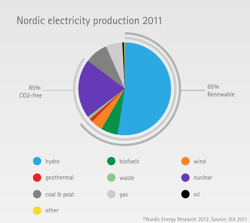 What percentage of Norway's power is hydroelectric?