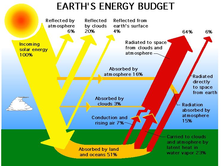 What Percentage Of Solar Energy Is Absorbed By Earth?