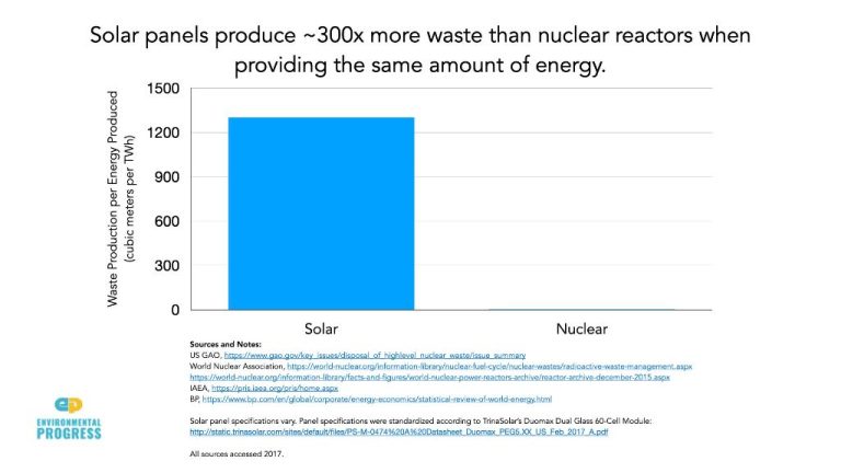 What Produces More Waste Nuclear Or Solar?