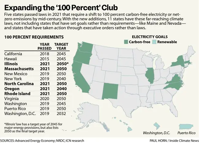 What State Has A 100% Renewable Goal?