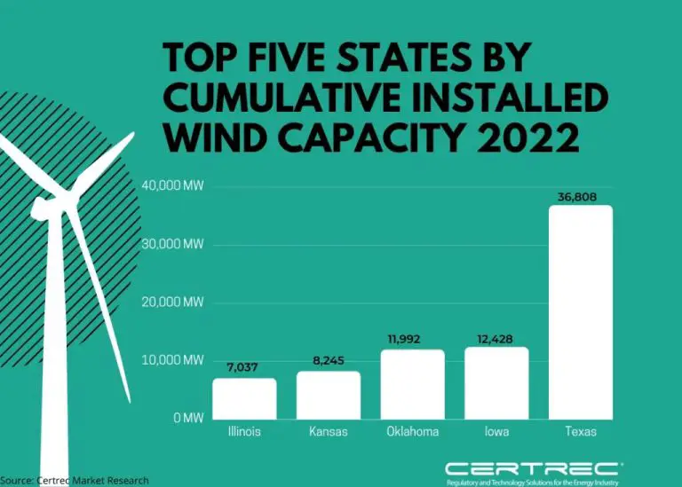 What State Has The Largest Wind Capacity?