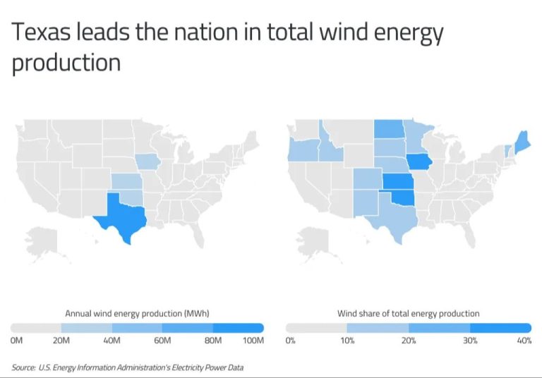 What State Produces The Most Wind Power?