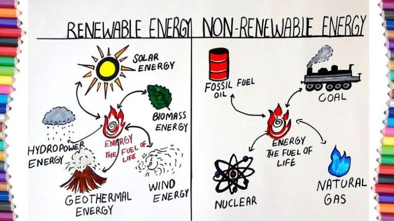 What Types Of Energy Are Renewable And Nonrenewable?