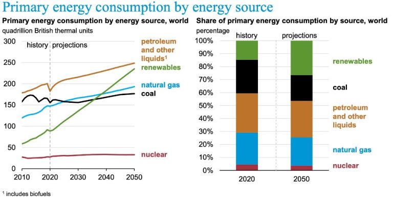 What Will Be The Main Energy Source In 2050?
