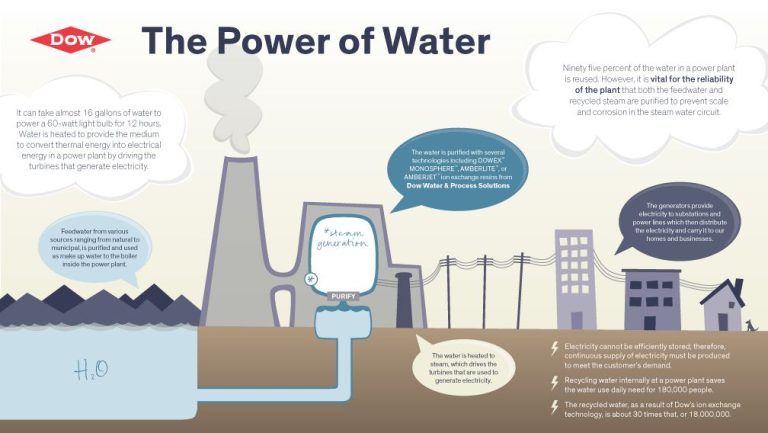 When Was Water Used For Power?