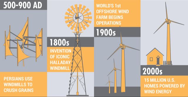 When Were Wind Turbines First Used?