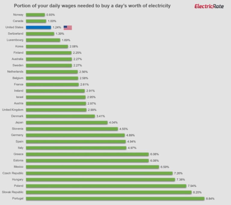 Where Is The Cheapest Electricity In The World?