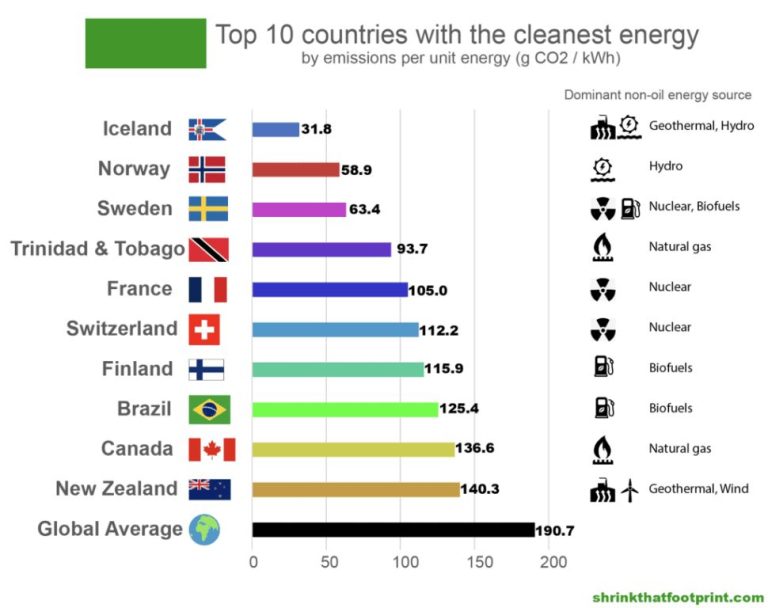 Which Country Has The Cleanest Energy In The World?