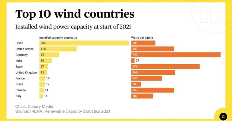 Which Country Has The Highest Wind Energy Potential?