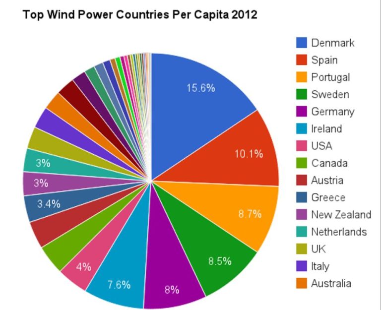 Which Country Uses Wind Turbines?