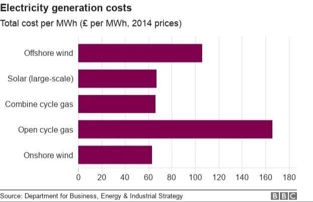 Which Energy Source Is Cheapest?