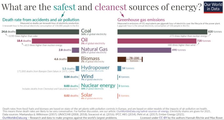 Which Energy Source Is Least Harmful To The Environment?
