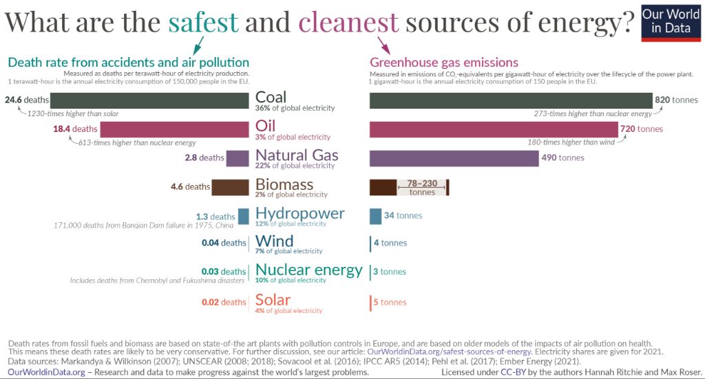 Which energy source is least harmful to the environment?