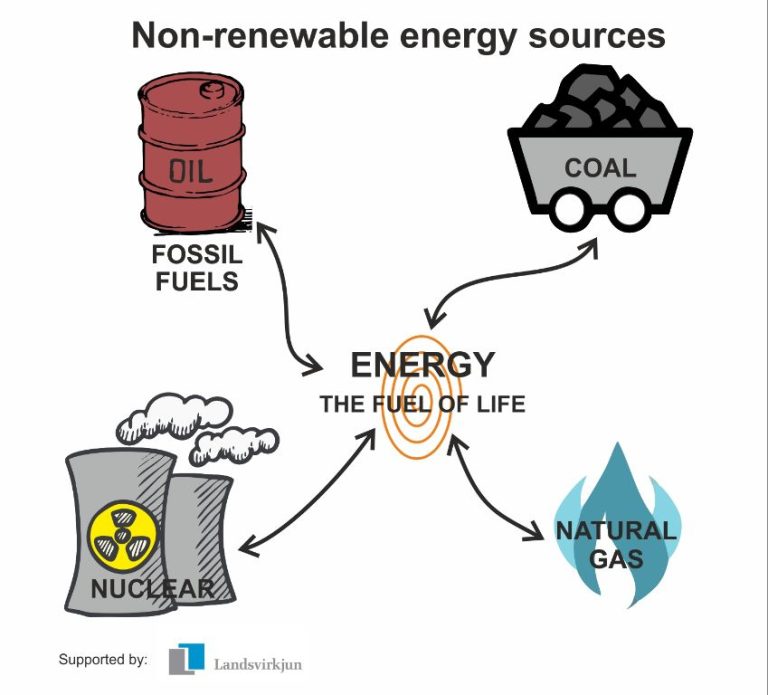 Which Is A Non Renewable Resource?