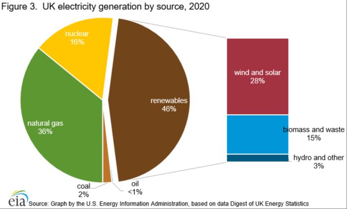 Which is the UK's biggest source of renewable energy?