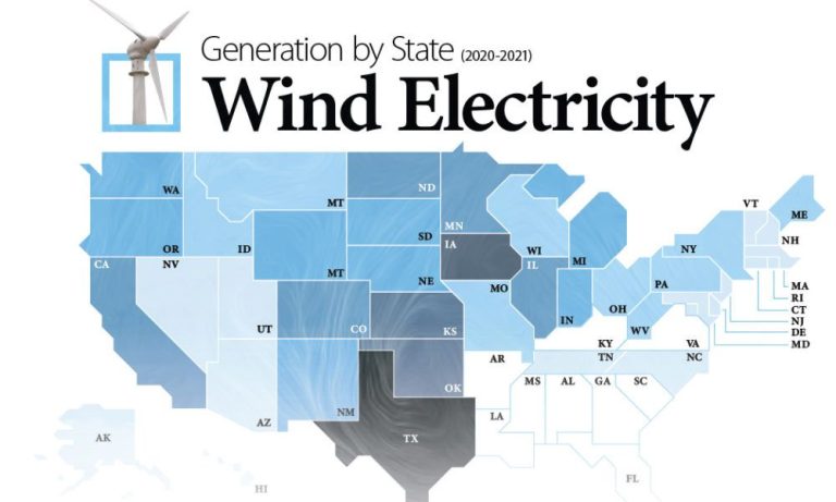 Which State Has About 75% Of The U.S. Wind Energy Production?