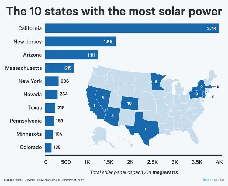 Which State Has Highest Solar Energy Production?